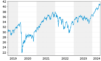 Chart Vanguard FTSE Dev.Europe U.ETF - 5 Years