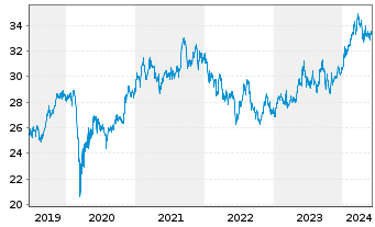 Chart Vanguard FTSE Japan UCITS ETF - 5 Years