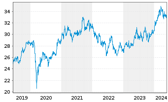 Chart Vanguard FTSE Japan UCITS ETF - 5 Jahre