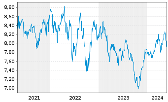 Chart SPDR S&P US Divid.Aristocr.ETF - 5 Jahre