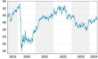 Chart SPDR S&P Glob.Div.Aristocr.ETF - 5 années