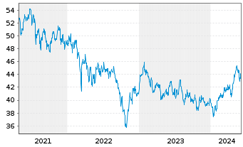Chart HSBC MSCI AC F.E.ex JAP.UC.ETF - 5 années