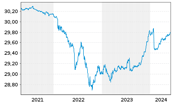 Chart SPDR Bl.0-3Y.Eu.Co.Bd UETF - 5 Years