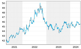 Chart SPDR Bl.0-3Y.US Co.Bd UETF - 5 Years