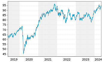 Chart SPDR MSCI Wrld Small Cap U.ETF - 5 Jahre