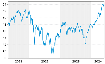 Chart iShs IV-MSCI EMU M.Cap UCI.ETF - 5 Years
