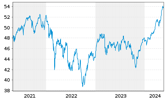 Chart iShs IV-MSCI EMU M.Cap UCI.ETF - 5 Jahre