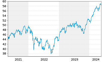 Chart iShs IV-MSCI EMU L.Cap UCI.ETF - 5 Jahre