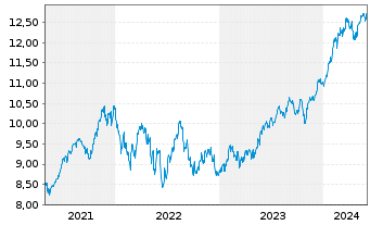 Chart iShsIV-Edge MSCI USA Q.F.U.ETF - 5 années