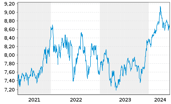 Chart iShsIV-Edge MSCI USA V.F.U.ETF - 5 Years