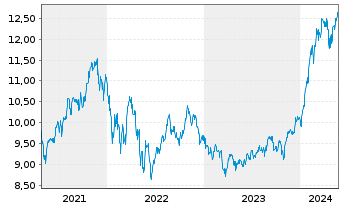 Chart iShsIV-Edge MSCI USA M.F.U.ETF - 5 années