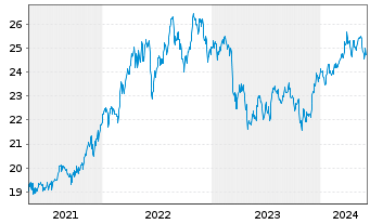 Chart WisdomTree US Equity Income UCITS ETF - Acc - 5 Years