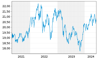 Chart WisdomTree US Equity Income UCITS ETF - EUR Hedged - 5 Years