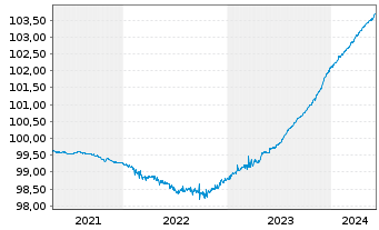 Chart JPM ICAV-EO Ultra-Sh.Inc.U.ETF - 5 Years