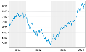 Chart iShs V-S&P 500 Commun.S.UC.ETF - 5 Jahre