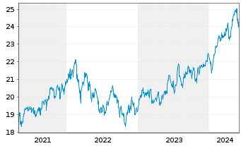 Chart WisdomTree Emerging Markets Equity Income UCITS - 5 Years