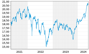 Chart WisdomTree Europe SmallCap Dividend UCITS ETF Acc - 5 Years