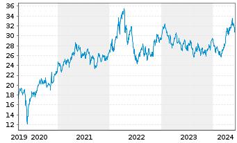 Chart VanEck Vect.Glob.Mining U.ETF - 5 années