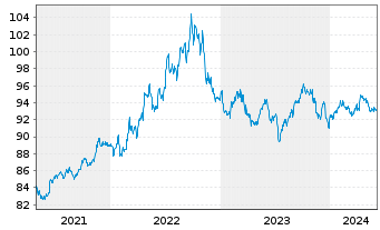 Chart JPM ICAV-DL Ultra-Sh.Inc.U.ETF USD Dis o.N. - 5 Years