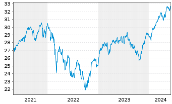 Chart Xtr.(IE)-MSCI EMU ESG Scr.UCIT - 5 Years