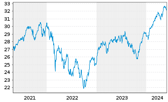 Chart Xtr.(IE)-MSCI EMU ESG Scr.UCIT - 5 Jahre