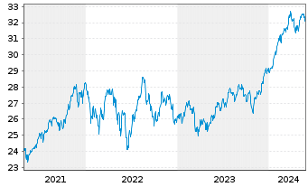 Chart UBS(Irl)ETF-MSCI U.Sel.Fac.Mix - 5 Jahre