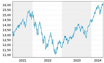 Chart UBS(Irl)ETF-MSCI ACWI Soc.Rsp. - 5 Jahre