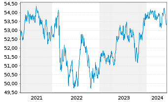 Chart VanEck Vec.JPM EM L.C.Bd U.ETF - 5 années