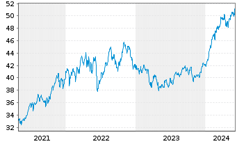 Chart I.M.III-I.S&P 500 QVM UETF - 5 années