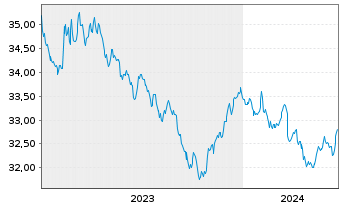 Chart InvescoMI2 US-T Bond ETF - 5 Years