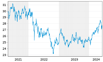 Chart JPM ICAV-Gl.EM Res.Enh.I.E.ETF - 5 Years