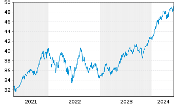 Chart JPM ICAV-US Res.Enh.Idx Eq.ETF - 5 Years