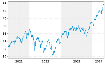 Chart JPM ICAV-EU Res.Enh.Idx Eq.ETF - 5 Jahre