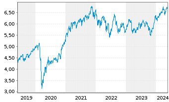 Chart iShsIII-MSCI Wld Sm.Ca.UCI.ETF - 5 Jahre