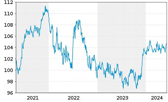 Chart JPM ETFs(I)-JPM USD CBREIU ESG - 5 Years