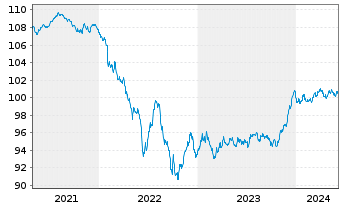 Chart JPM ETFs(I)-JPM EUR CBREIU ETF - 5 années