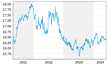 Chart Xtr.-USD Corp.Bd Dur.SRI PAB - 5 Years