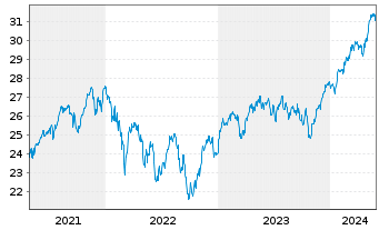 Chart Xtr.(IE)-MSCI Europe ESG U.ETF - 5 Jahre