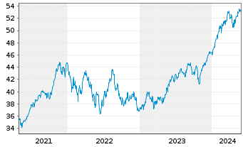 Chart Xtr.(IE)-MSCI USA ESG UCI.ETF - 5 Jahre