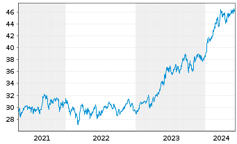 Chart Vanguard FTSE Japan UCITS ETF - 5 Years
