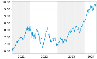 Chart iShs IV-iShs MSCI USA ESG ETF - 5 Years