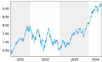 Chart iShs IV-iShs MSCI USA ESG ETF - 5 années