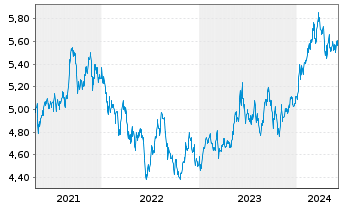 Chart iShs IV-iShs MSCI Japan ES ETF USD Dis. o.N. - 5 Years