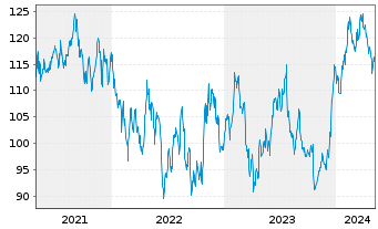 Chart Allegion PLC - 5 années