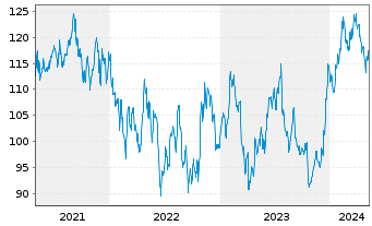 Chart Allegion PLC - 5 Jahre