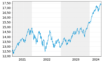Chart L&G GLOBAL EQUITY UCITS ETF - 5 Jahre