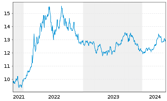 Chart L&G MULTI STR.EN.CO. UCITS ETF - 5 Jahre