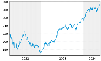 Chart InvescoMI3 NASDAQ100 ETF - 5 Jahre