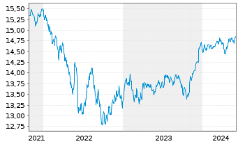 Chart Xtr.(IE)-USD High Yld Corp.Bd - 5 Years