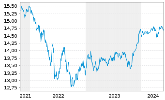 Chart Xtr.(IE)-USD High Yld Corp.Bd - 5 Jahre